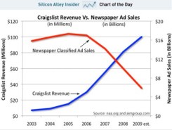 Craigslist revenue vs. Newspaper ad sales